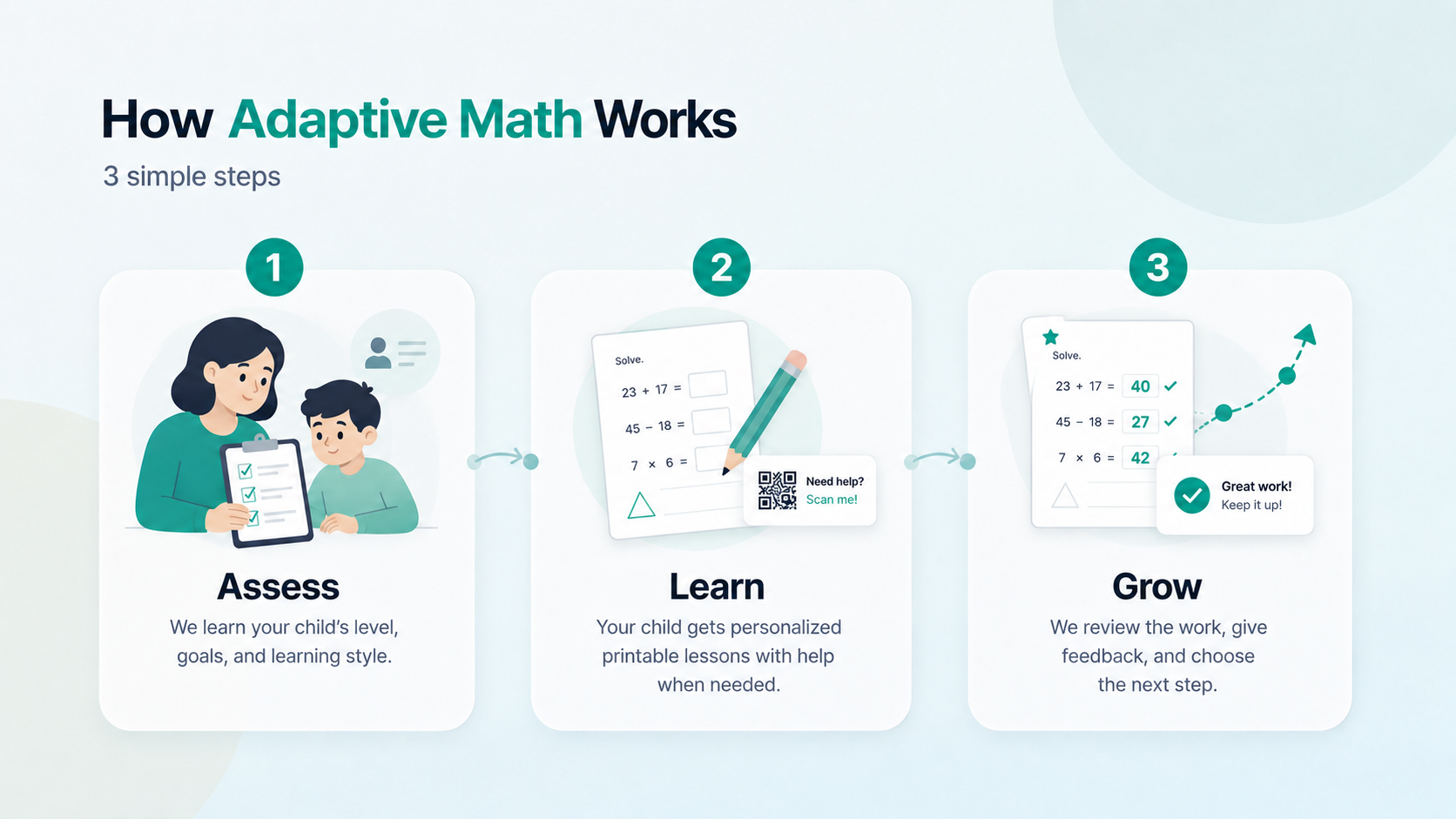 How Adaptive Scholars Works: three steps — Assess your child's level and goals, Learn through personalized printable lessons with QR video help, Grow as we review work, give feedback, and choose the next step.